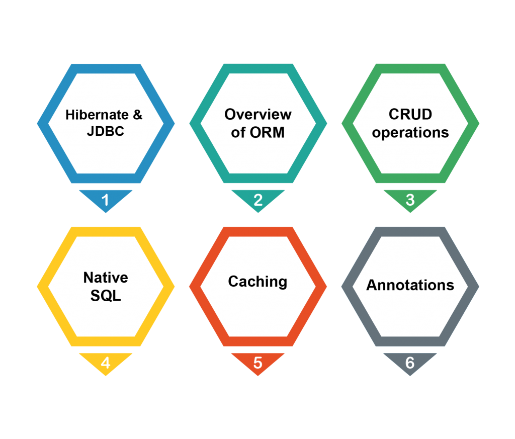 Hibernate Training in Chennai